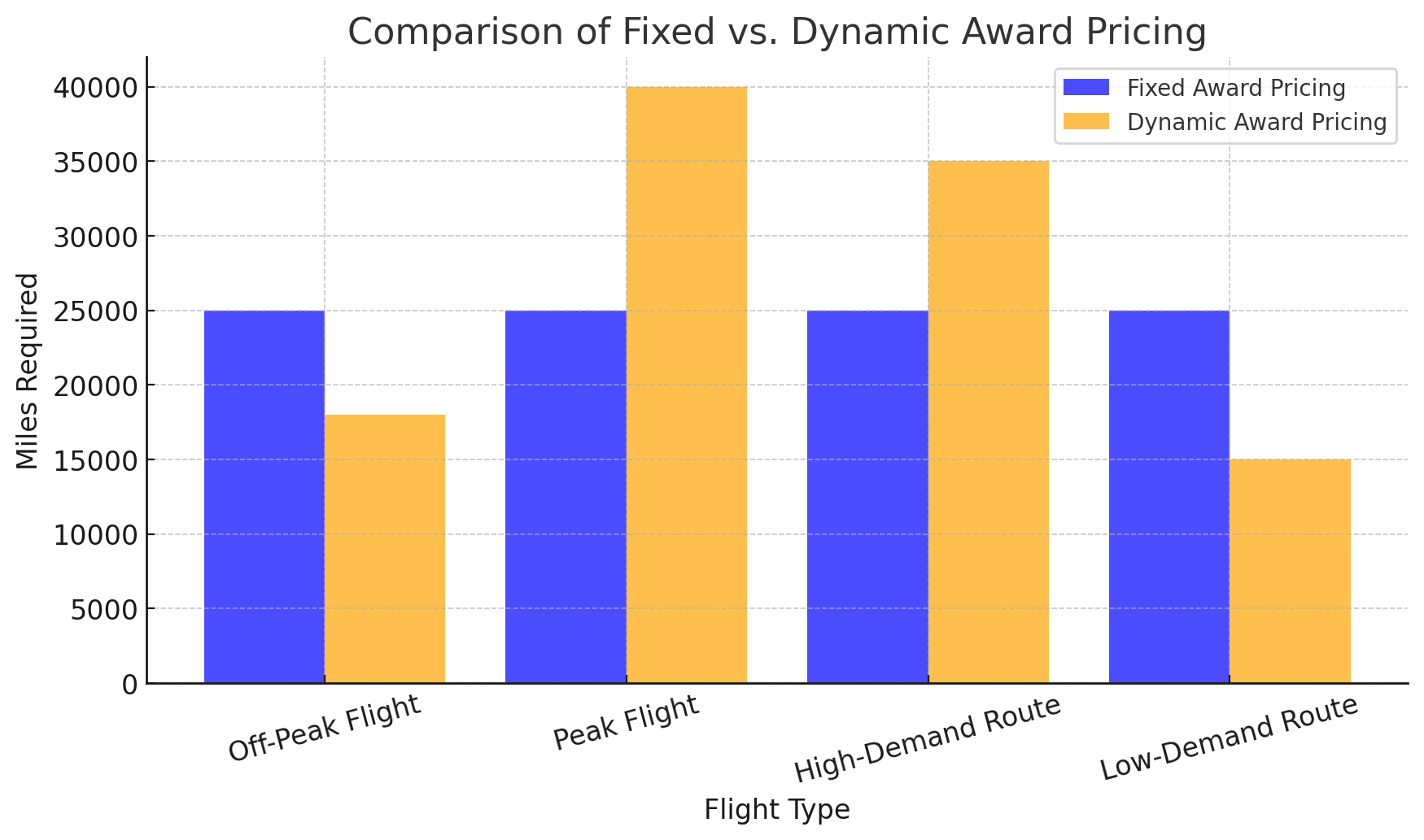 Understanding Dynamic Award Pricing in Airline Programs