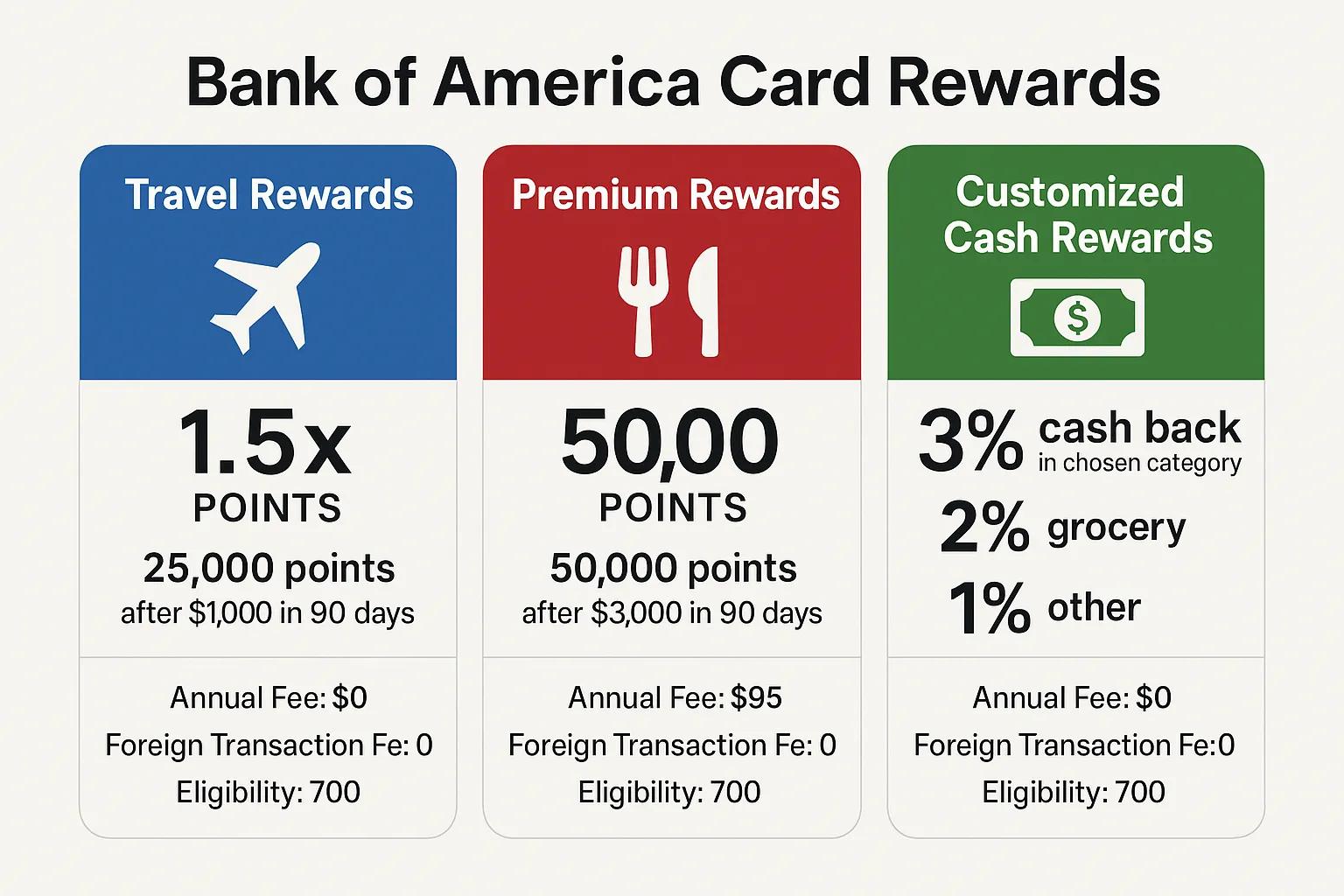 Bank of America Credit Cards